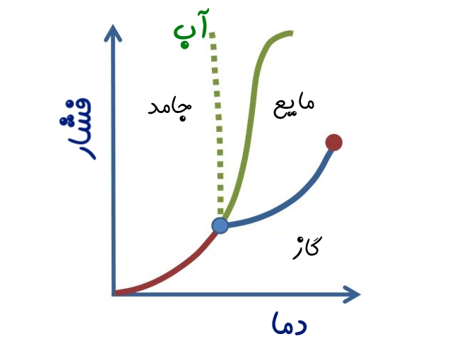 https://7nab.ir/wp-content/uploads/2023/07/Phase_diagram_for_pure_substance.jpg